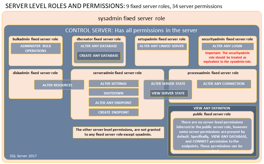 SQL Server サーバー・データベースロールとその設定方法 1